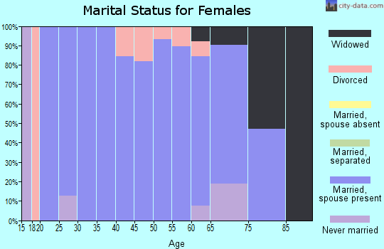 Zip code 69169 marital status for females