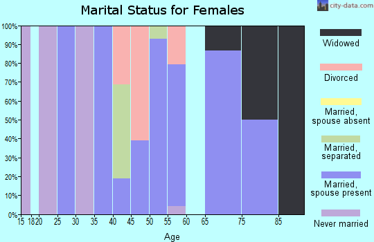 Zip code 69170 marital status for females