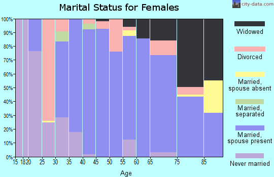 Zip code 69201 marital status for females