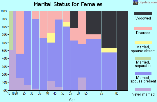 Zip code 69210 marital status for females