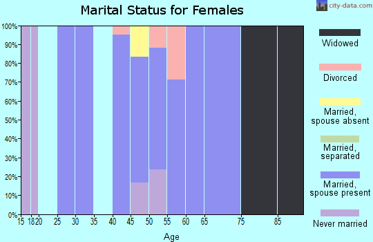 Zip code 69211 marital status for females