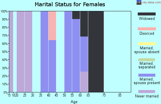 Zip code 69212 marital status for females