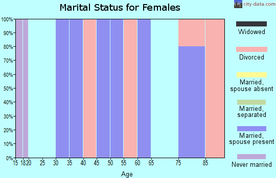 Zip code 69216 marital status for females