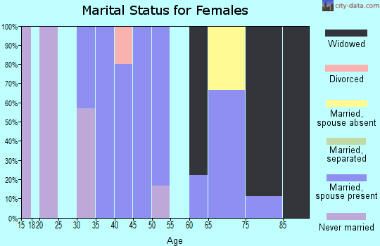 Zip code 69218 marital status for females