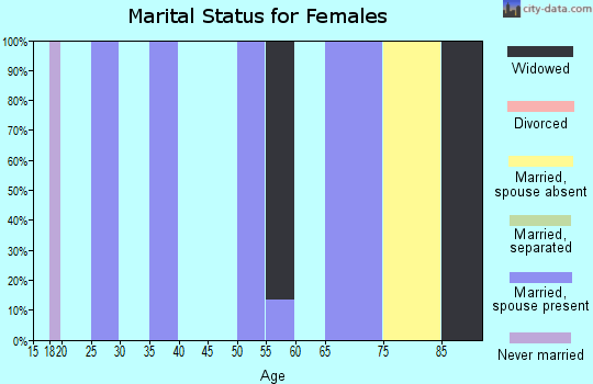 Zip code 69219 marital status for females