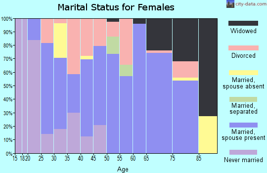 Zip code 69334 marital status for females