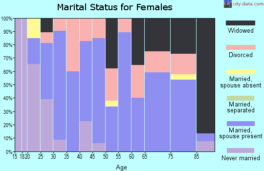 Zip code 69336 marital status for females