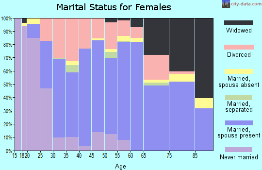 Zip code 69341 marital status for females