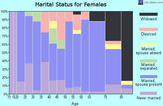 Zip code 69343 marital status for females