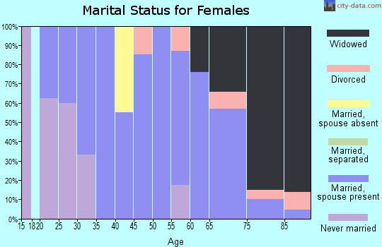 Zip code 69346 marital status for females