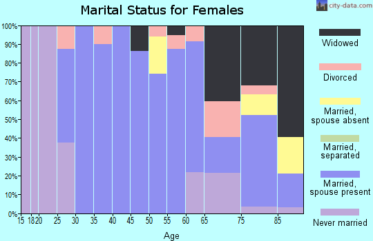 Zip code 69347 marital status for females
