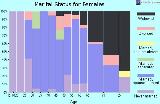 Zip code 69348 marital status for females
