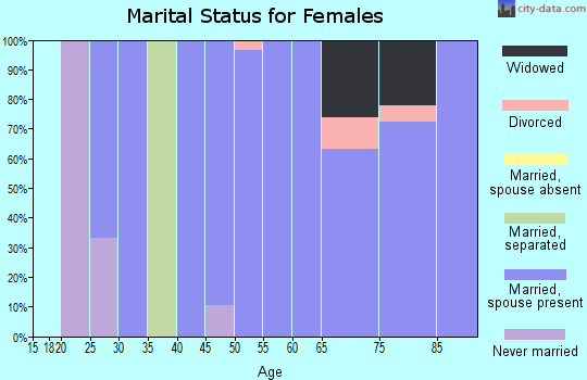 Zip code 69350 marital status for females