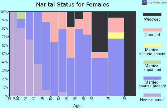 Zip code 69356 marital status for females