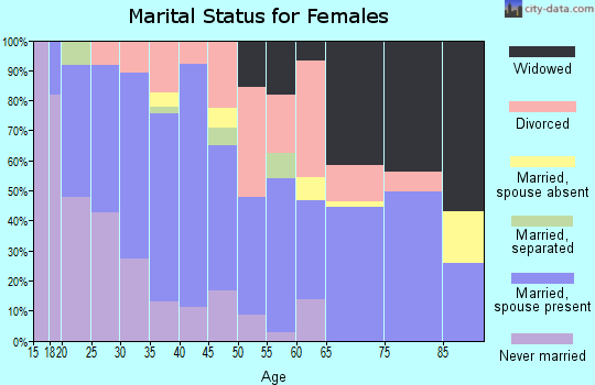 Zip code 69357 marital status for females