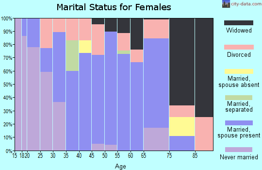 Zip code 69358 marital status for females