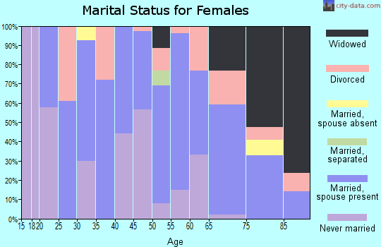 Zip code 69360 marital status for females
