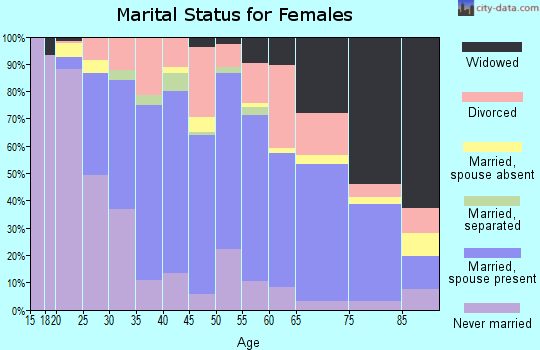 Zip code 69361 marital status for females