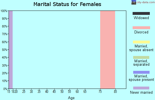 Zip code 69365 marital status for females
