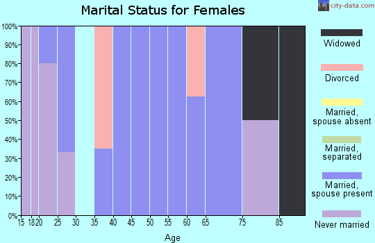Zip code 69366 marital status for females