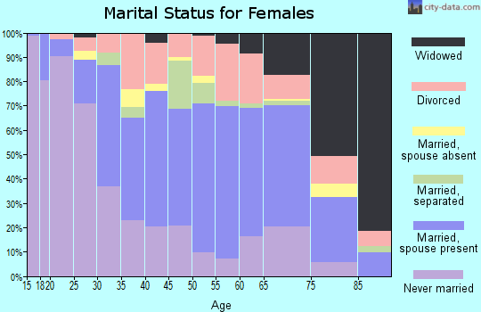 Zip code 70002 marital status for females