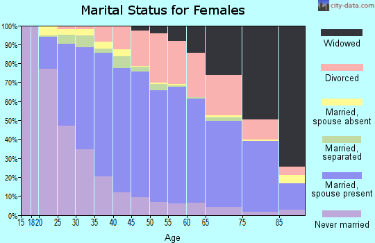 Zip code 70003 marital status for females