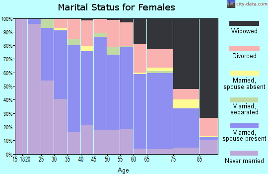 Zip code 70005 marital status for females
