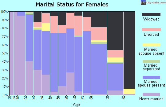Zip code 70006 marital status for females