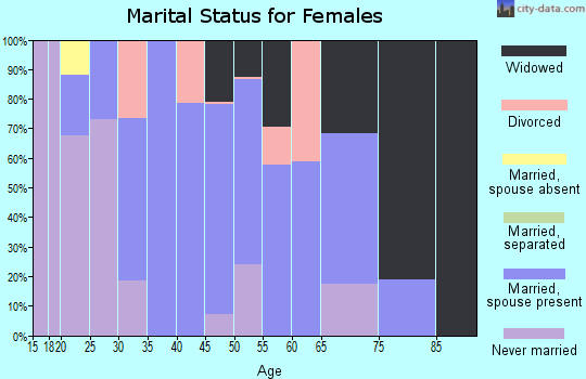 Zip code 70030 marital status for females