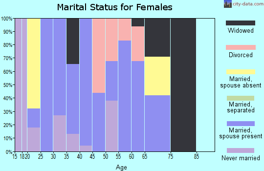 Zip code 70031 marital status for females
