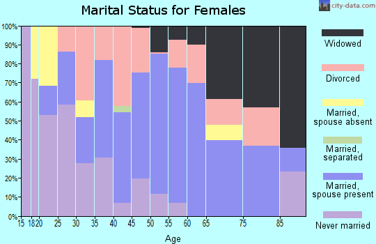 Zip code 70032 marital status for females