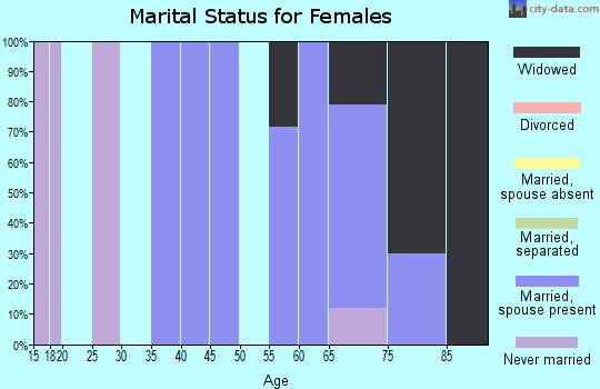 Zip code 70036 marital status for females