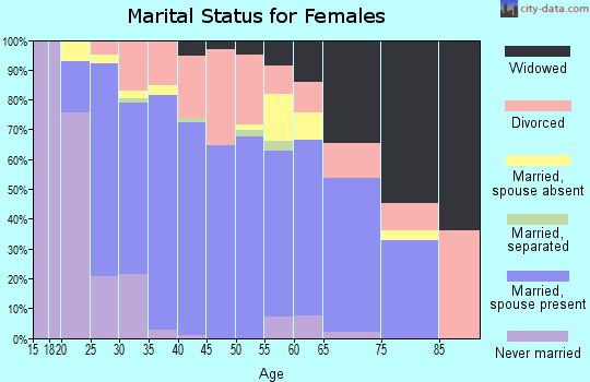 Zip code 70037 marital status for females