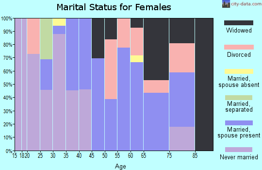 Zip code 70040 marital status for females