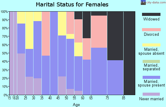 Zip code 70041 marital status for females