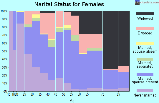 Zip code 70043 marital status for females
