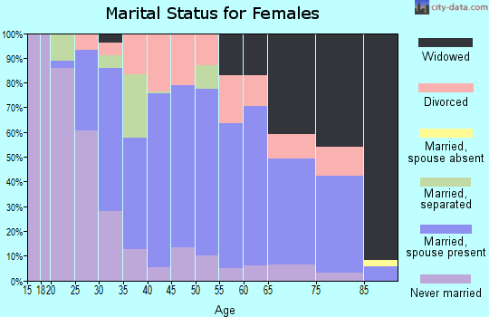 Zip code 70047 marital status for females