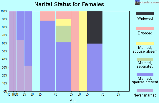 Zip code 70050 marital status for females