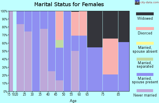 Zip code 70051 marital status for females