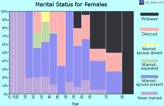 Zip code 70052 marital status for females