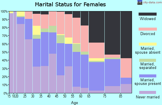 Zip code 70053 marital status for females