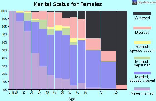 Zip code 70056 marital status for females