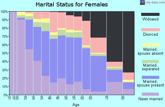 Zip code 70058 marital status for females