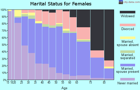Zip code 70065 marital status for females