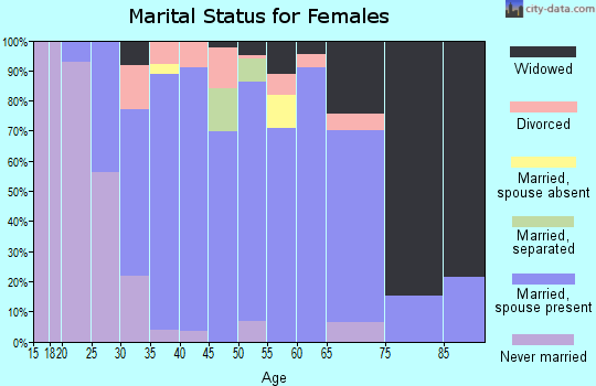 Zip code 70067 marital status for females