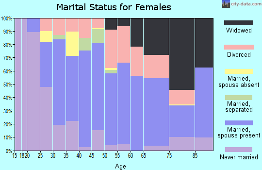 Zip code 70070 marital status for females