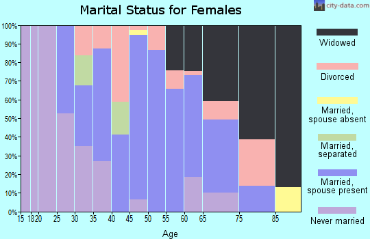 Zip code 70071 marital status for females