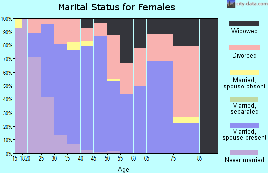 Zip code 70075 marital status for females