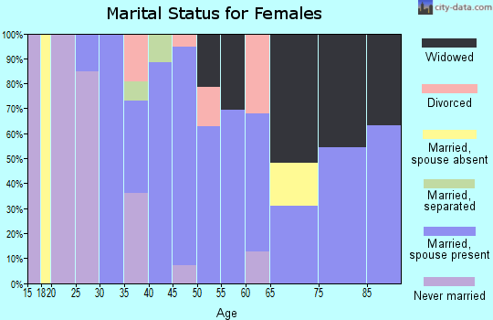 Zip code 70079 marital status for females