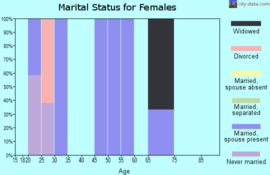 Zip code 70080 marital status for females
